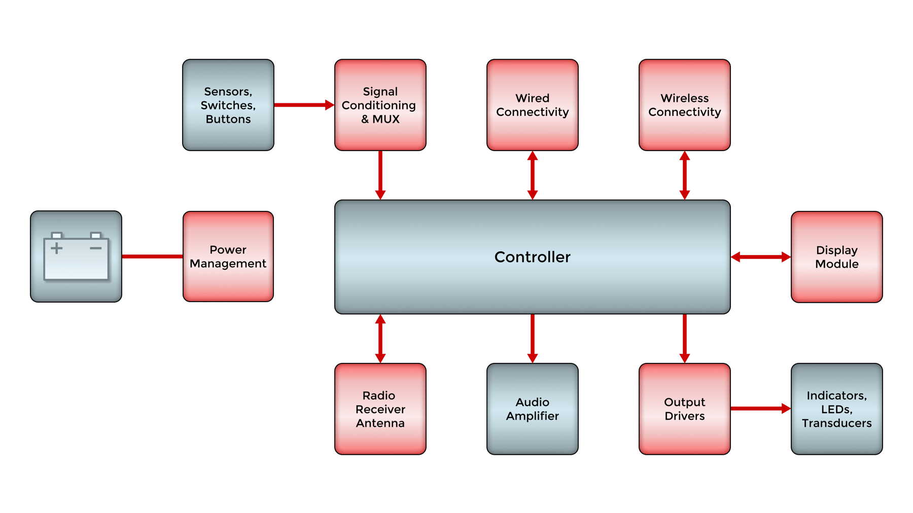 Vehicle Infotainment Systems Design for Reliable Performance